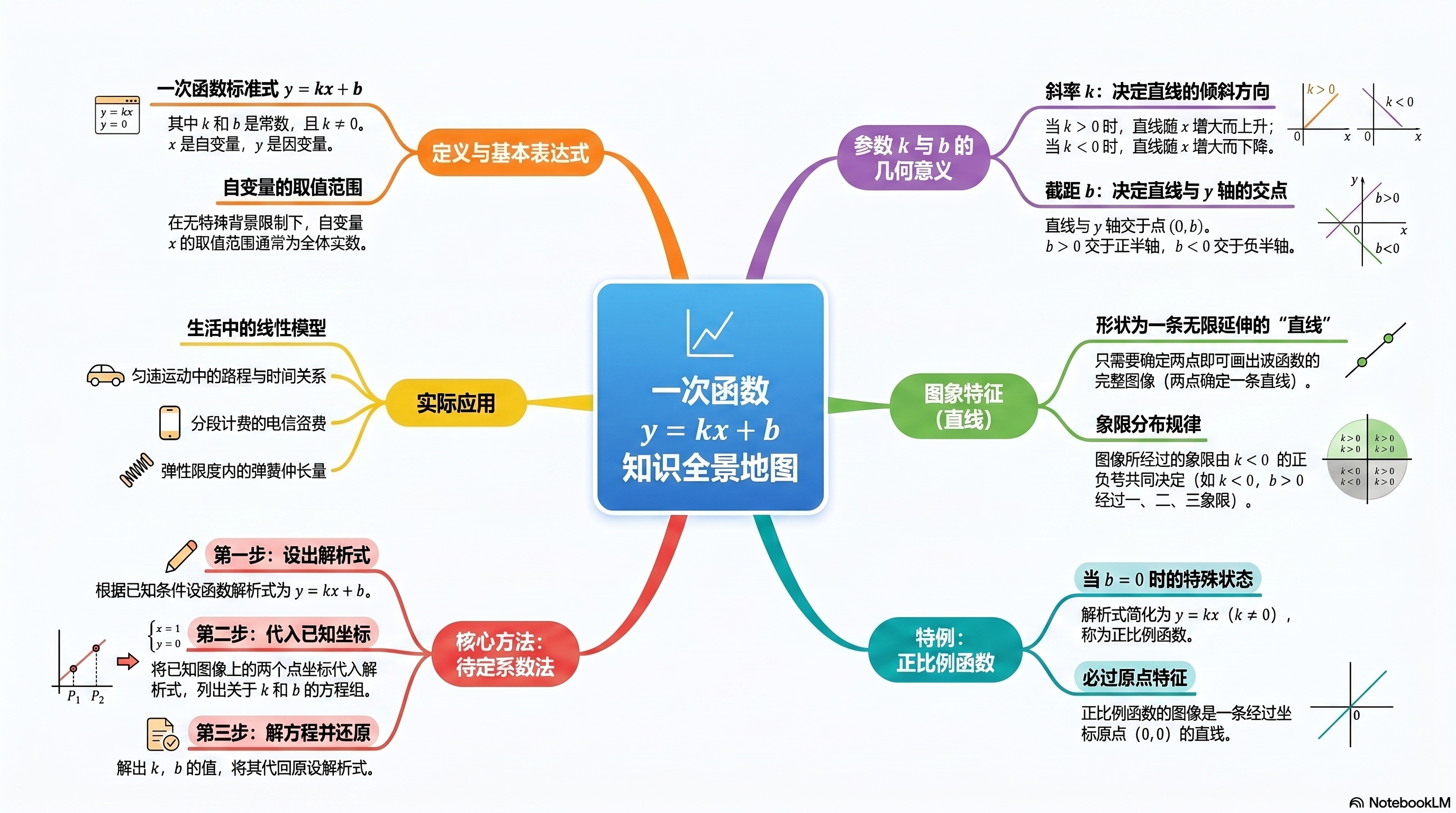 一次函数 · 初中数学 G8 · TeachAny v6.0